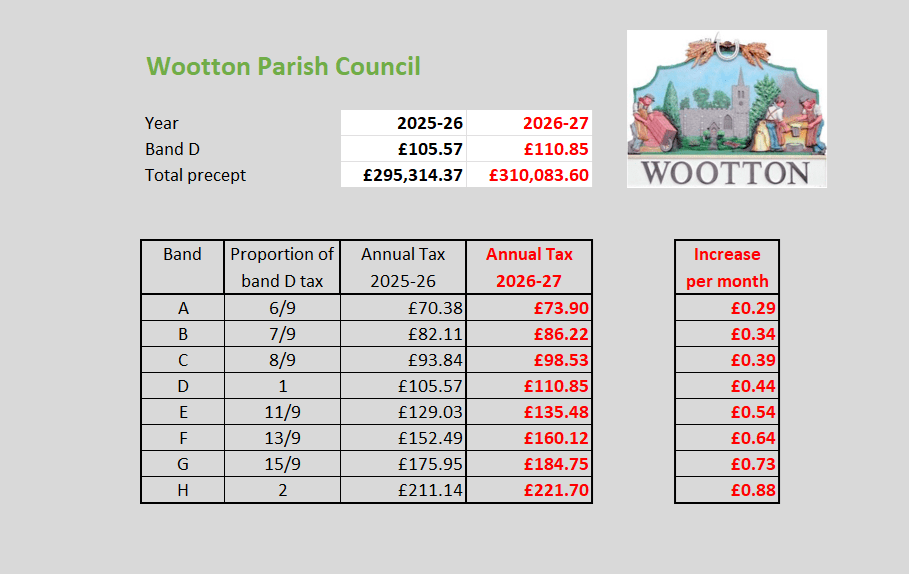 This picture showing the parish precept for 2026 - 2027. The annual cost for each tax band is listed and what the increase is from last year